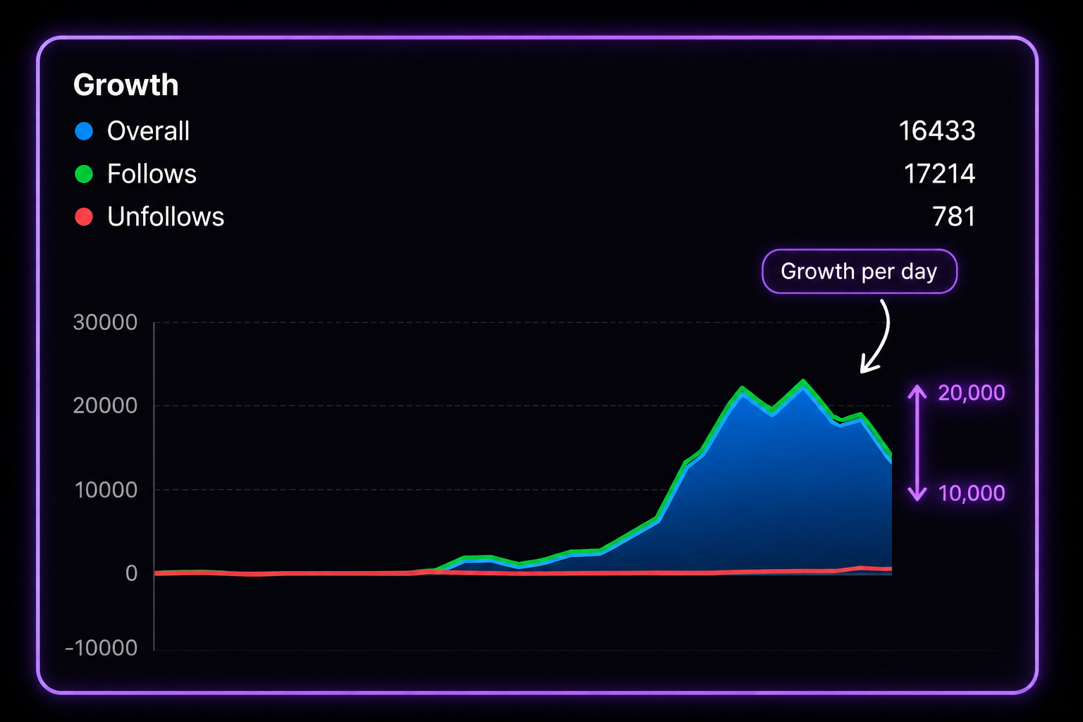 Growing my online community